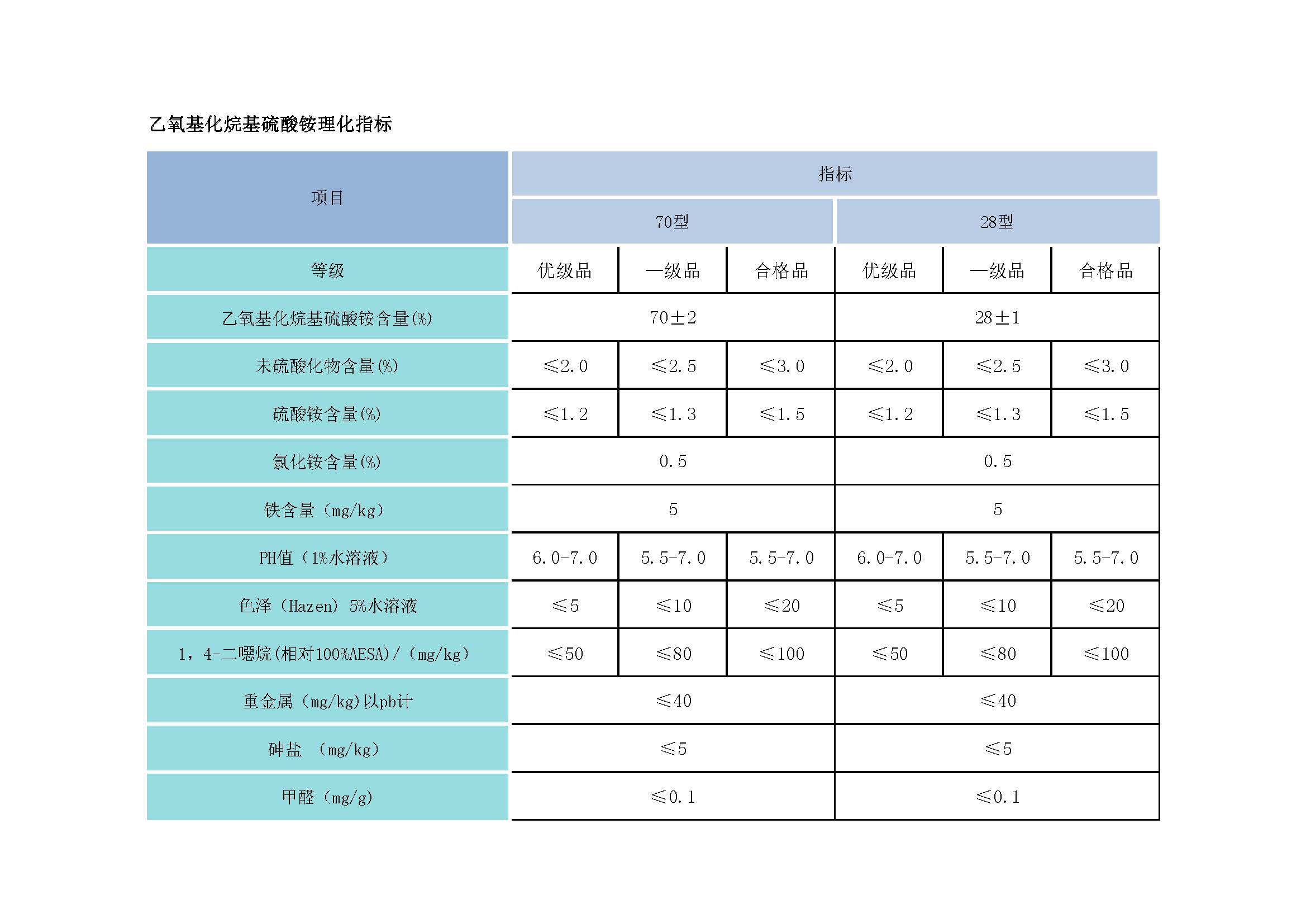 07-2乙氧基化烷基硫酸銨理化指標.jpg